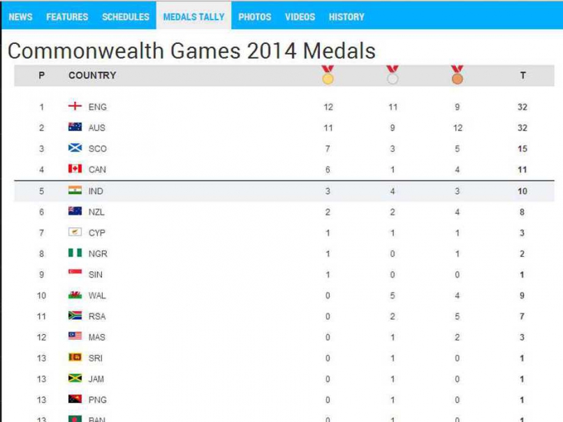 2014 Commonwealth Games Day 3 Glasgow Highlights India Claim 2 Gold, 3