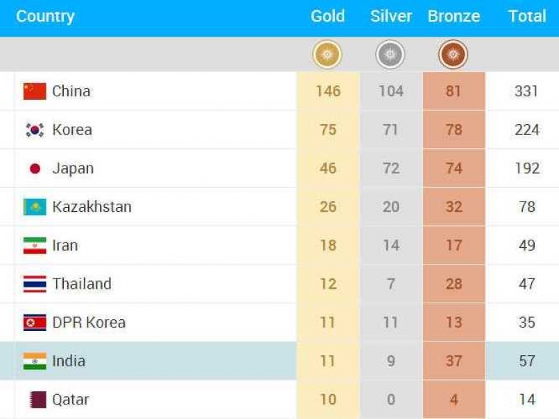Asian Games 2014 Day 14 Highlights: India Win Double Gold in Kabaddi, Manju Bala's Bronze Upgraded to Silver