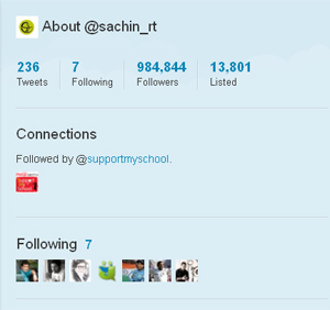 Sachin becomes Twitter's most followed Indian