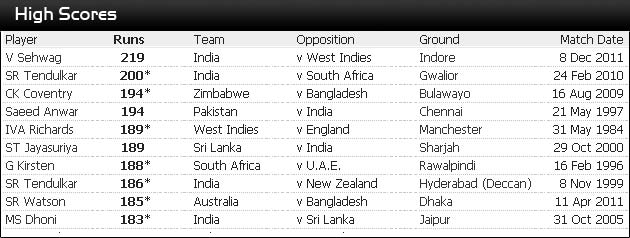 Top-10 individual scores in ODIs